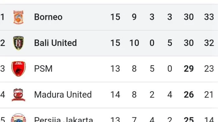 Borneo FC Meroket ke Posisi Tiga: Persaingan Puncak BRI Liga 1 Semakin Ketat