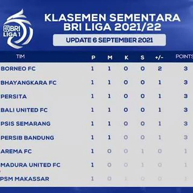 Borneo FC Meroket ke Puncak: Klasemen Sementara BRI Liga 1 2025/2026 Semakin Ketat