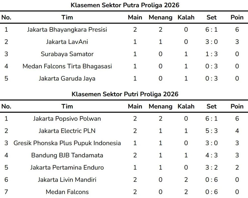 Popsivo Polwan Raih Tiket Final Four Proliga 2026, Gresik Phonska dan Pertamina Enduro Pimpin Klasemen