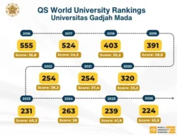 3 Prodi UGM Tembus Top 100 Dunia Versi QS WUR by Subject 2026