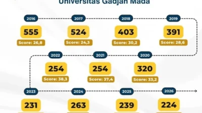 3 Prodi UGM Tembus Top 100 Dunia Versi QS WUR by Subject 2026