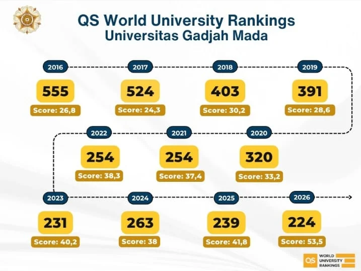 3 Prodi UGM Tembus Top 100 Dunia Versi QS WUR by Subject 2026