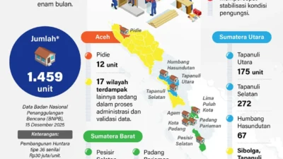99 Persen Pengungsi Bencana Sumatra Sudah Tinggalkan Tenda, Kini Tinggal di Hunian Lebih Layak