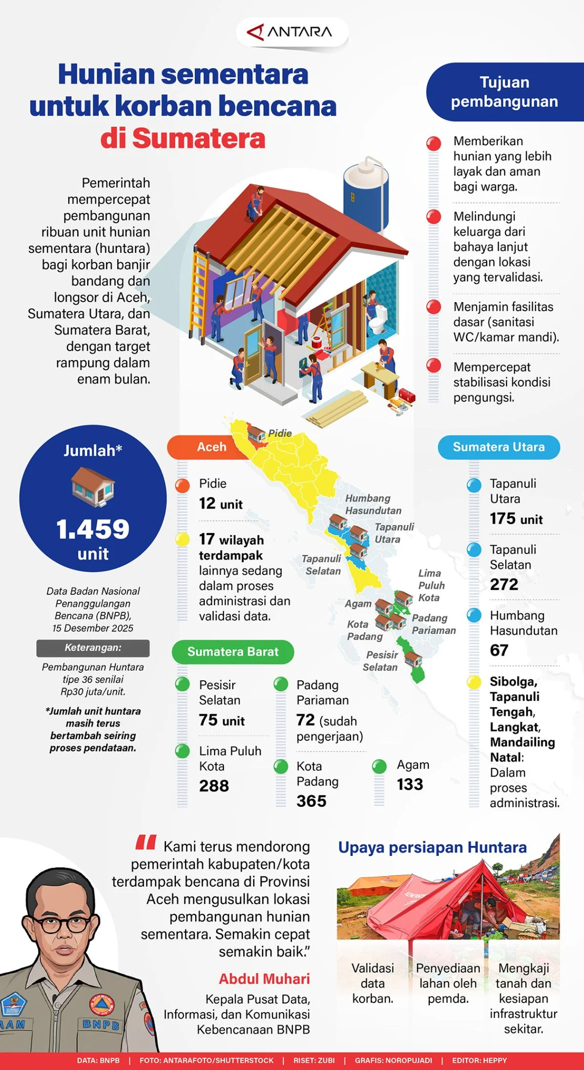 99 Persen Pengungsi Bencana Sumatra Sudah Tinggalkan Tenda, Kini Tinggal di Hunian Lebih Layak