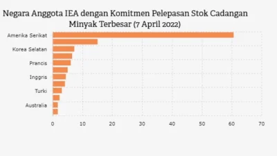 Analisis Dampak Pelepasan Cadangan Minyak 400 Juta Barel IEA terhadap Pasar Global