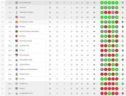 Arsenal Memimpin, Manchester United Tersungkur: Drama Klasemen Liga Inggris Pekan 29-30