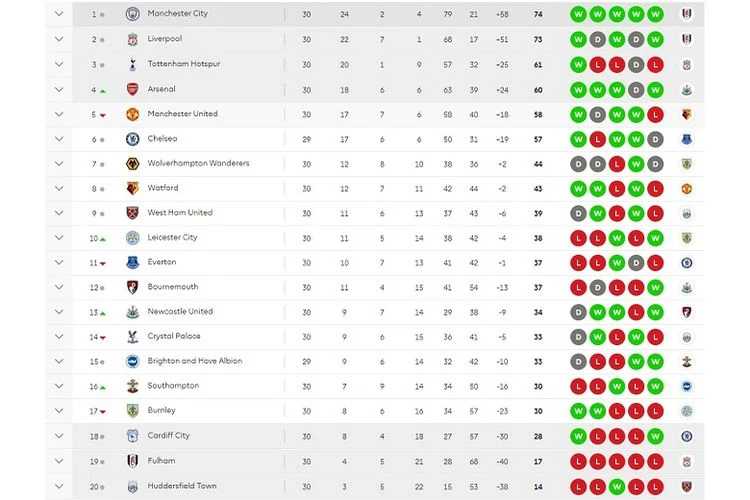 Arsenal Memimpin, Manchester United Tersungkur: Drama Klasemen Liga Inggris Pekan 29-30