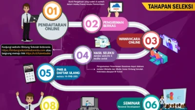 Beasiswa Talenta Indonesia Dibuka: Intip Dokumen, Timeline hingga Cara Daftarnya