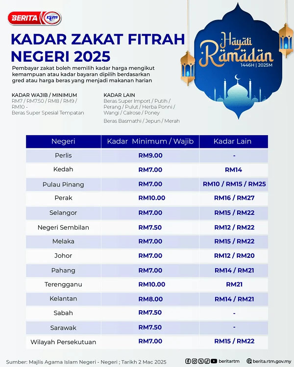 Berapa Besaran Zakat Fitrah 2026? Ini Nominalnya