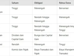 Bingung Pilih Saham, Obligasi, atau Reksa Dana? Ini Perbedaan, Risiko, dan Cara Memilih yang Tepat!