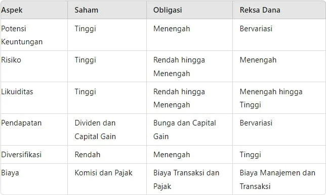 Bingung Pilih Saham, Obligasi, atau Reksa Dana? Ini Perbedaan, Risiko, dan Cara Memilih yang Tepat!