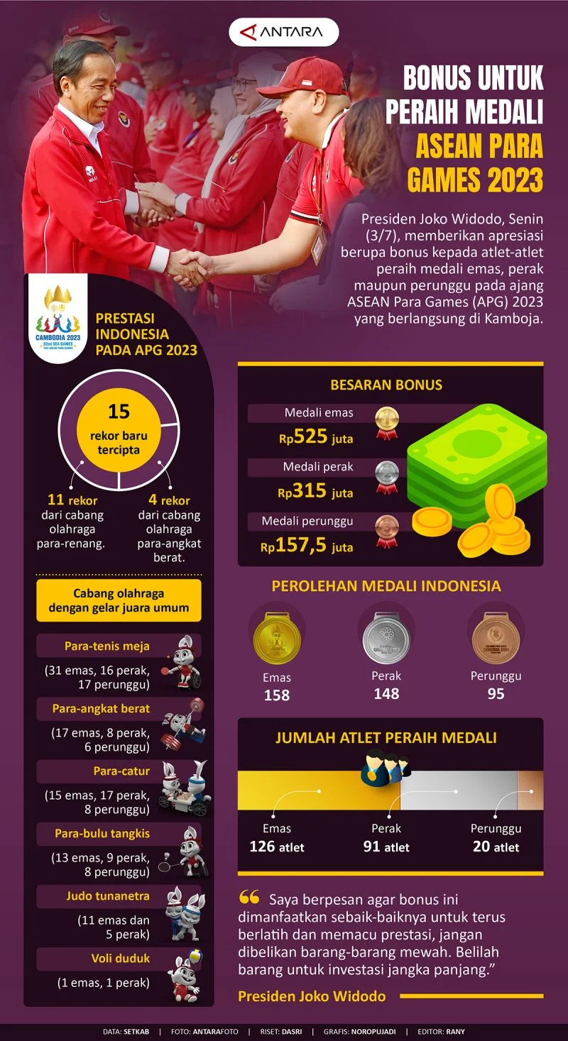 Bonus ASEAN Para Games Ke-13 Cair, Dilengkapi Edukasi Keuangan