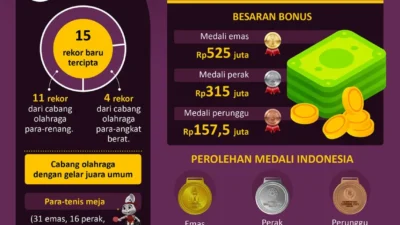 Bonus Atlet ASEAN Para Games Cair Hampir Rp365 Miliar, Erick Thohir Sebut Bentuk Keadilan Negara