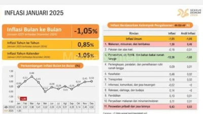 BPS Banten Catat Inflasi Tertinggi di Kabupaten Pandeglang pada Ramadan 2026