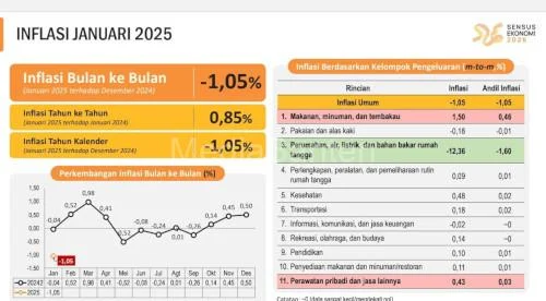 BPS Banten Catat Inflasi Tertinggi di Kabupaten Pandeglang pada Ramadan 2026