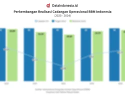 Cadangan BBM Indonesia Hanya 25 Hari, Bahlil Siapkan Gebrakan Besar untuk Tingkatkan Penyimpanan hingga 90 Hari