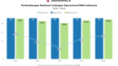 Cadangan BBM Indonesia Hanya 25 Hari, Bahlil Siapkan Gebrakan Besar untuk Tingkatkan Penyimpanan hingga 90 Hari