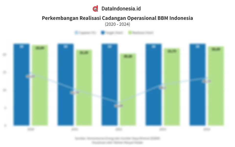 Cadangan BBM Indonesia Hanya 25 Hari, Bahlil Siapkan Gebrakan Besar untuk Tingkatkan Penyimpanan hingga 90 Hari