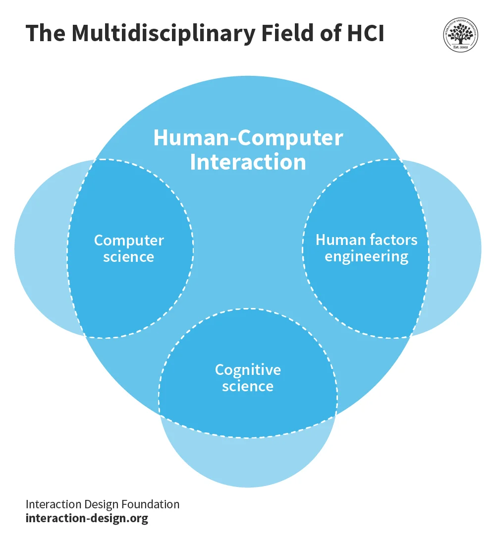 Dari Komando ke Koneksi, Membedah Evolusi dan Faktor Pendewasaan Human-Computer Interaction (HCI)