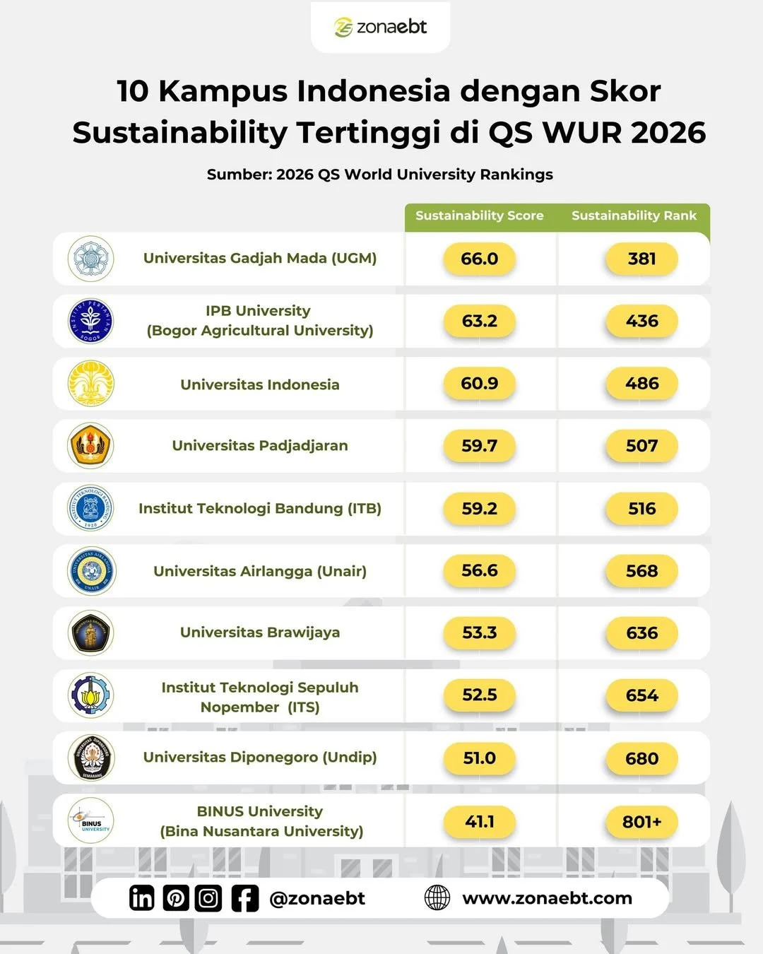 Empat Kampus Terbaik Indonesia di Bidang Ilmu Hayati dan Kedokteran Menurut QS WUR 2026