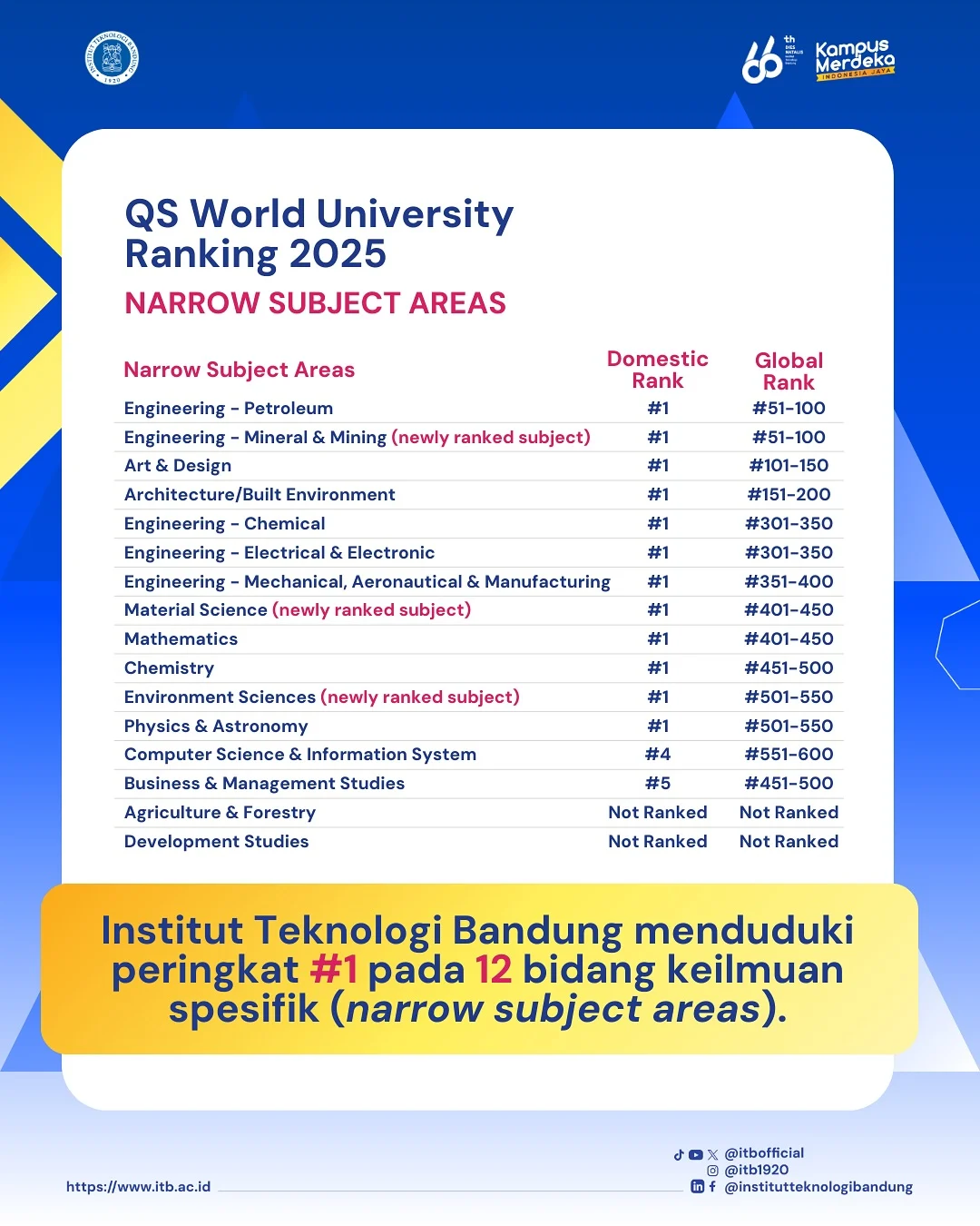 Enggak Kaleng-kaleng, 12 Bidang Studi di MIT Peringkat 1 Dunia di QS WUR by Subject 2026