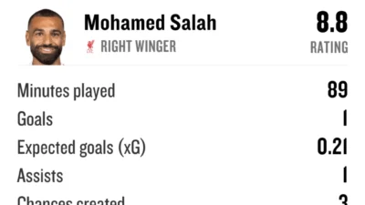 FotMob Ungkap Statistik Mengejutkan: Dari Premier League hingga MLS, Siapa Bintang Sepanjang Minggu?