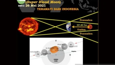 Gerhana Bulan Total 3 Maret 2026: Fenomena Langka di Tengah Ramadan, Panduan Lengkap Menyaksikannya