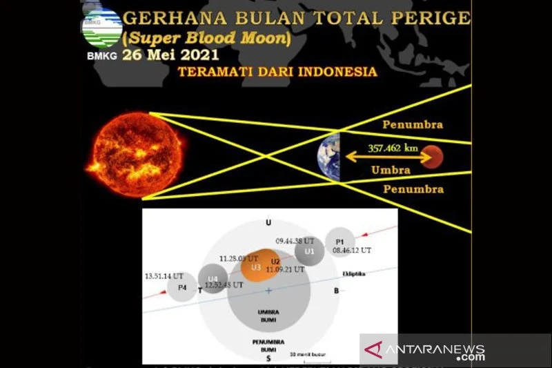 Gerhana Bulan Total 3 Maret 2026: Fenomena Langka di Tengah Ramadan, Panduan Lengkap Menyaksikannya