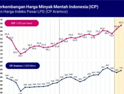 Harga Minyak Mencapai $119 per Barel Tertinggi Sejak 2022 Akibat Konflik Iran