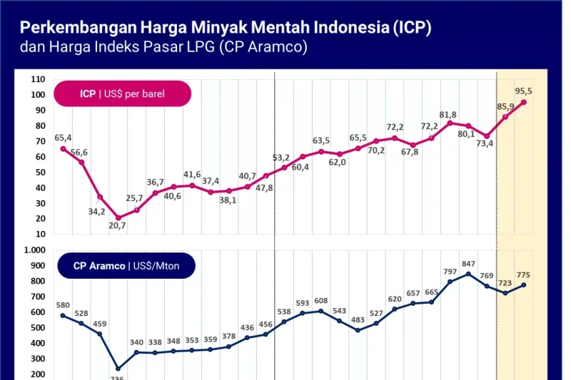 Harga Minyak Mencapai $119 per Barel Tertinggi Sejak 2022 Akibat Konflik Iran