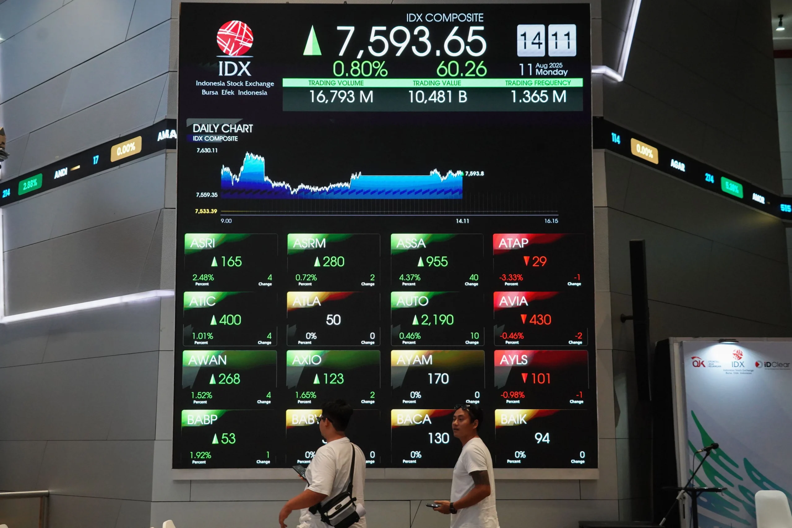 IHSG Berpeluang Terkoreksi di Akhir Pekan, Analis Soroti Saham ARCI, CDIA, INCO, dan NICL