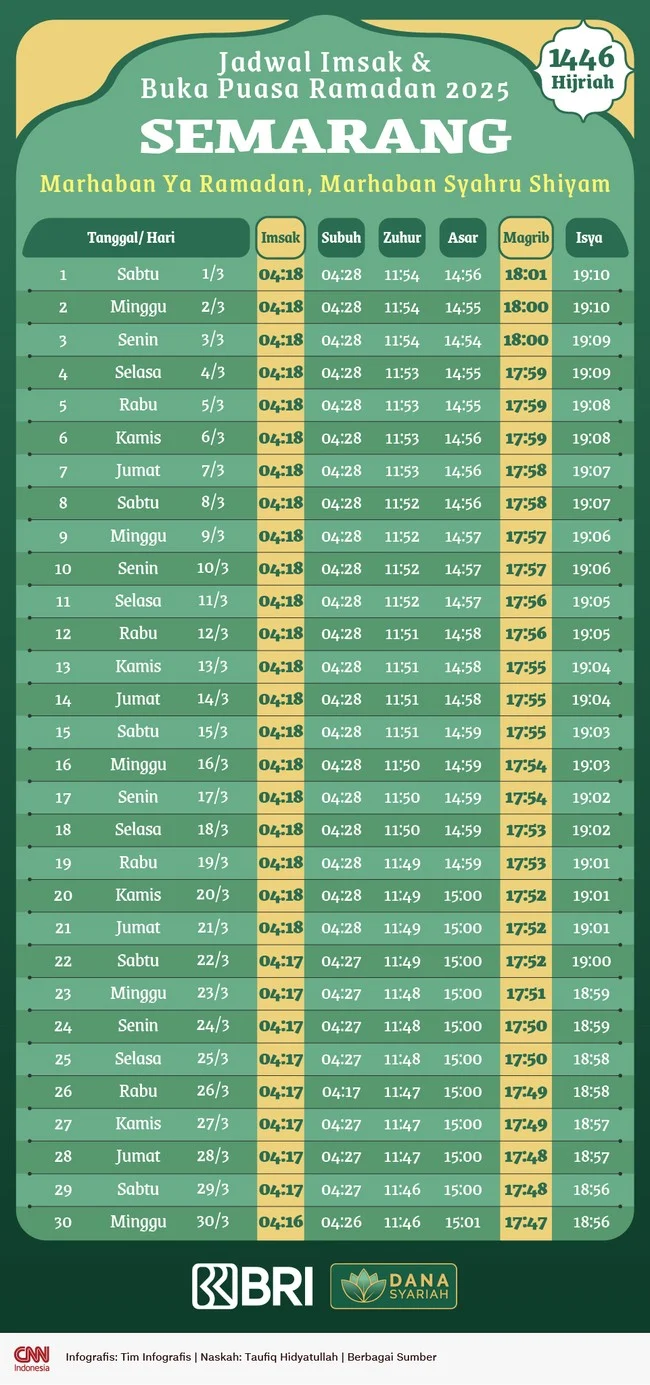 Jadwal Imsak Semarang Hari Ini 20 Maret 2026: Waktu Buka Puasa, Doa, dan Aktivitas Menjelang Maghrib