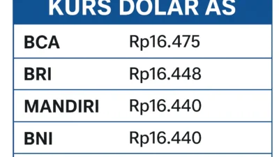 Kurs Dolar AS di BCA, BRI, Mandiri, dan BNI Hari Ini 17 Maret 2025: Stabil di Tengah Jadwal Libur Lebaran