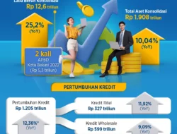 Mandiri Agen Naik 12% YoY, Laba Bersih Rp8,9 Triliun: Kombinasi Digital dan Jaringan Fisik Dorong Pertumbuhan Bank Mandiri 2026