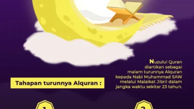 Matahari Terbenam Hari Ini: Waktu Maghrib, Keutamaan Nuzulul Quran, dan Kegiatan Puasa Ramadan 1447 H