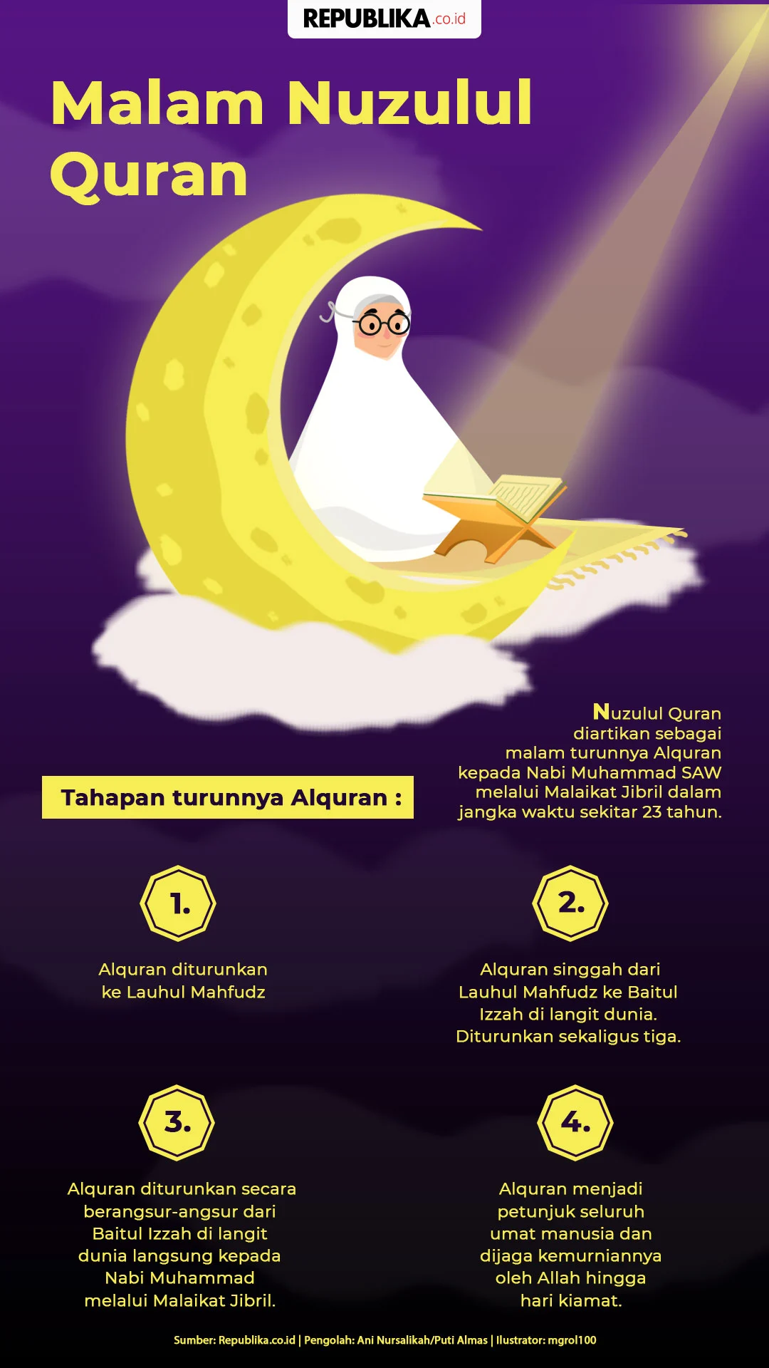 Matahari Terbenam Hari Ini: Waktu Maghrib, Keutamaan Nuzulul Quran, dan Kegiatan Puasa Ramadan 1447 H