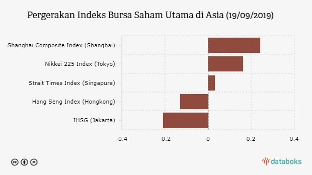 Mayoritas Saham Asia Turun Saat Krisis Timur Tengah Memanas, Minyak Melemah
