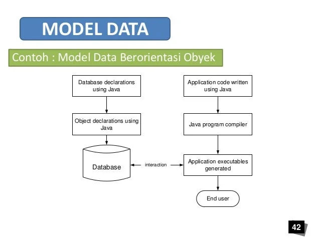 Model Data: Bahasa Universal untuk Memahami dan Mengelola Informasi