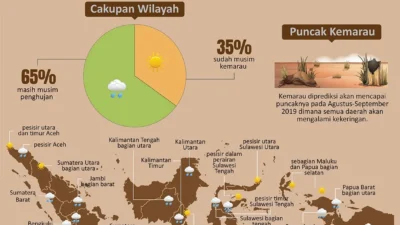 Musim Kemarau 2026 Lebih Panjang: Dampak dan Persiapan yang Diperlukan