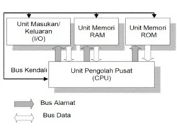Panduan Lengkap Bagaimana CPU, Memori dan Bus Bekerja Sama?