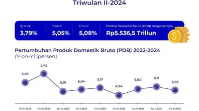 Penurunan Penjualan Eceran Januari 2026: Dampak Normalisasi Konsumsi Pasca Natal dan Tahun Baru