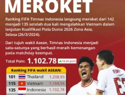 Peringkat FIFA Timnas Indonesia Tetap di Posisi 121 Usai Kekalahan dari Bulgaria di FIFA Series 2026