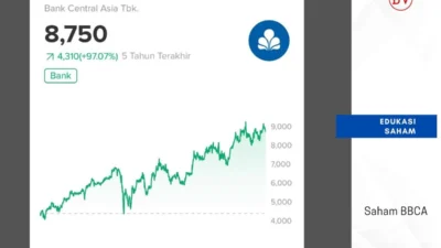 Prediksi Laba Rp60 Triliun, Saham BBCA Siap Melejit di Tengah Arus Penjualan Asing dan Penguatan Rupiah
