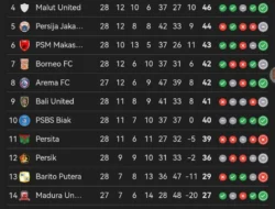 Puncak Persaingan Klasemen Liga 1: Bagaimana Hasil Liga 2 dan Pergerakan Manchester United Membentuk Dinamika Sepak Bola Nasional