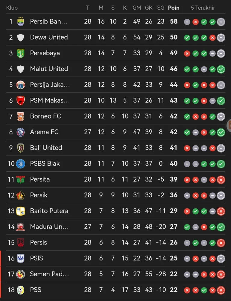 Puncak Persaingan Klasemen Liga 1: Bagaimana Hasil Liga 2 dan Pergerakan Manchester United Membentuk Dinamika Sepak Bola Nasional