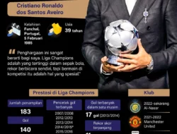 Rekor Gol Liga Champions Terpecahkan: Cristiano Ronaldo Masih Tak Tertandingi, Kane dan Salah Menembus 50, dan Bintang Musim 2024/25 Memimpin Papan Skor
