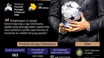 Rekor Gol Liga Champions Terpecahkan: Cristiano Ronaldo Masih Tak Tertandingi, Kane dan Salah Menembus 50, dan Bintang Musim 2024/25 Memimpin Papan Skor