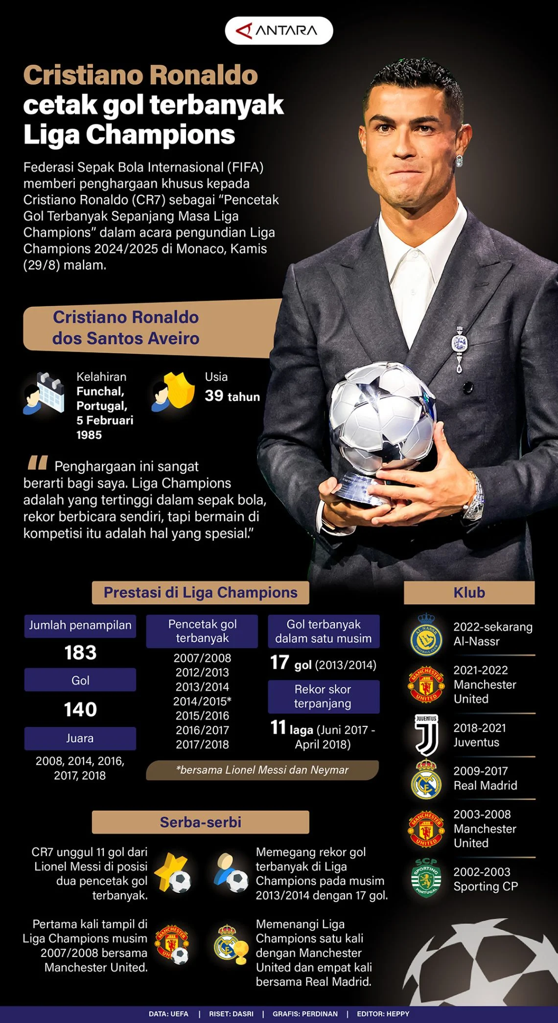 Rekor Gol Liga Champions Terpecahkan: Cristiano Ronaldo Masih Tak Tertandingi, Kane dan Salah Menembus 50, dan Bintang Musim 2024/25 Memimpin Papan Skor