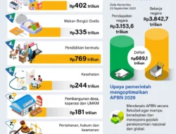 Rupiah Melemah dan Harga Minyak Naik, Pemerintah Siapkan Rasionalisasi Belanja APBN 2026