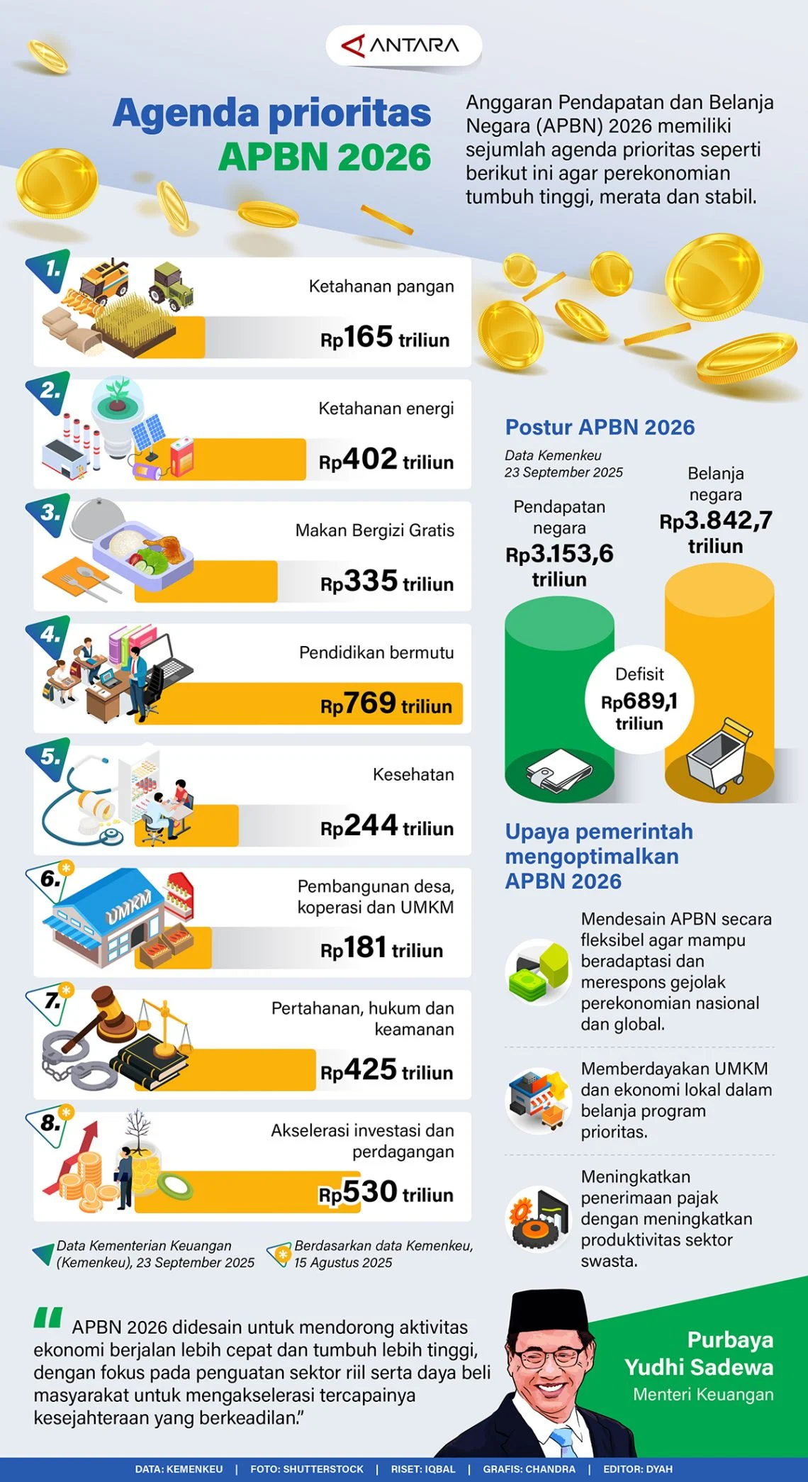 Rupiah Melemah dan Harga Minyak Naik, Pemerintah Siapkan Rasionalisasi Belanja APBN 2026